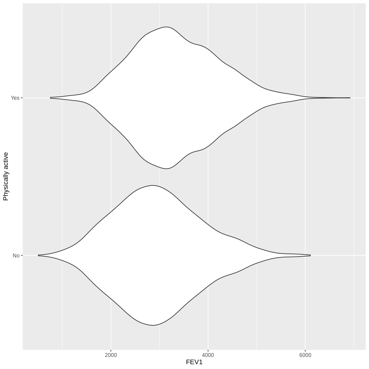 plot of chunk explore PhysActive_FEV1